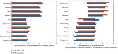 Instrumental and Hedonic Motives for Emotion Regulation in Musical Practice